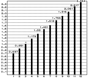 0.697, 0.851, 1, 1.179, 1.33, 1.481, 1.612, 1.766, 1.915, 2.061, 2.217, 2.364