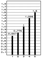 0.667, 0.776, 1, 1.286, 1.5