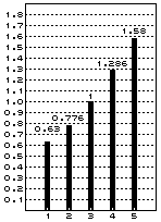 0.63, 0.776, 1, 1.286, 1.58