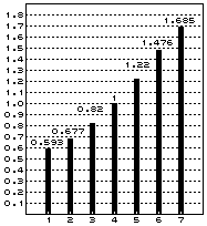 0.593, 0.677, 0.82, 1, 1.22, 1.476, 1.685
