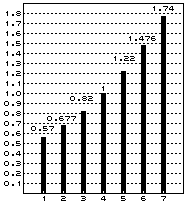 0.57, 0.677, 0.82, 1, 1.22, 1.476, 1.74