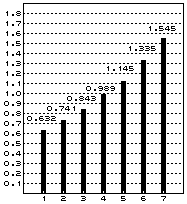 0.632, 0.741, 0.843, 0.989, 1.145, 1.335, 1.545